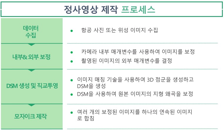 정사영상제작 프로세스.jpg