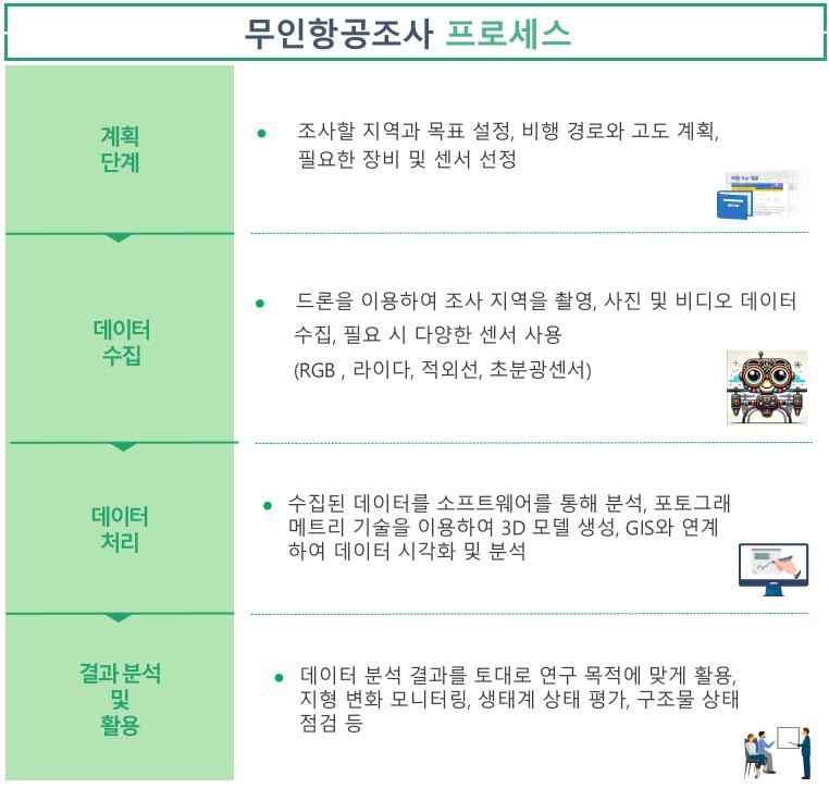 무인항공측량 프로세스.jpg